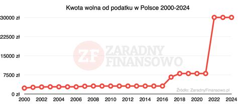 Kwota Wolna Od Podatku O Co W Tym Tak Naprawd Chodzi Kiedy Nie