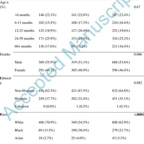 Overall Pediatric Patient Demography From Kansas City And Houston