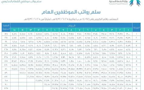 جدول زيادة رواتب المتقاعدين في السعودية كم مبلغ الزيادة ؟ خدمات