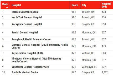 Jgh Named Among Worlds Top 100 Hospitals Jgh News