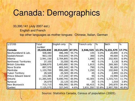 PPT - Canadian English PowerPoint Presentation, free download - ID:424898