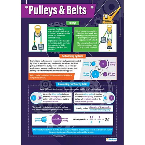 Pulleys And Belts Poster Daydream Education