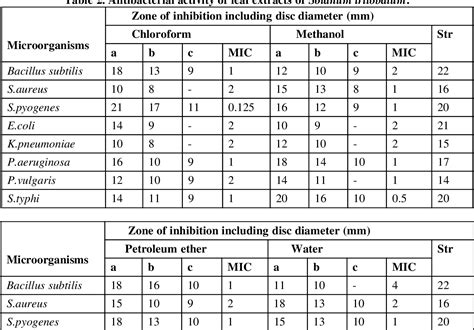 Table 2 From Preliminary Phytochemical Screening And Antibacterial