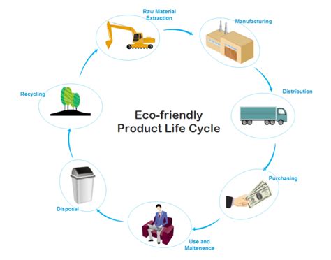 Derivative Product Life Cycle