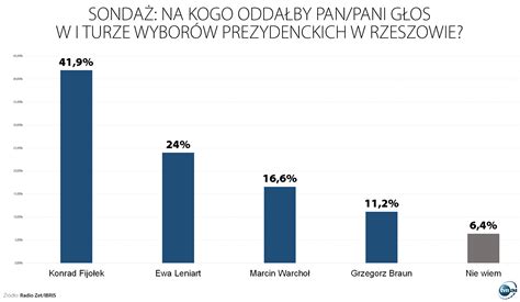 Wyniki Wyborów Rzeszów Rzeszow Wyniki Wyborow Samorzadowych 2014 Kto