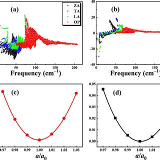 The Phonon Dispersion Relations Of The Four Binary Tetradymites Bi Te