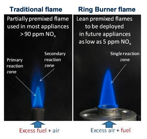 High Efficiency Low Emissions Premixed Flame Gas Burners With Flame