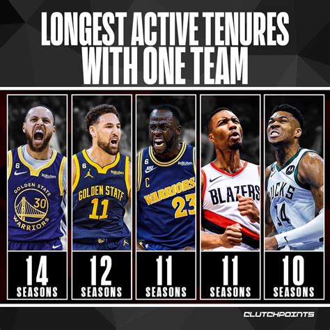 Clutchpoints On Twitter Active Players With Longest Tenure With One