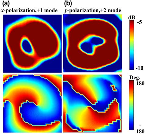 A Reflective Metasurface For Generating Dualmode Dualpolarized High