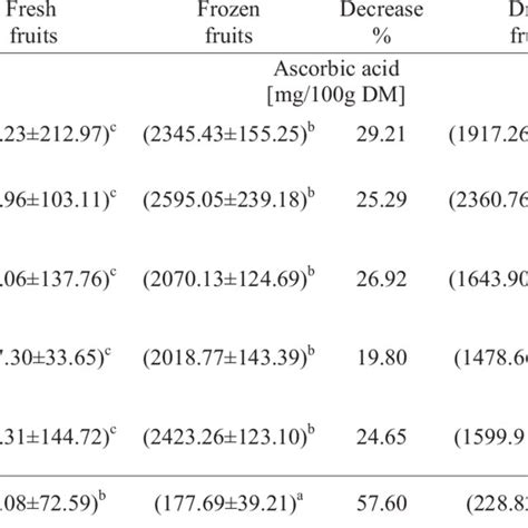 The Influence Of The Storage Methods On Ascorbic Acid Content Dry Mass