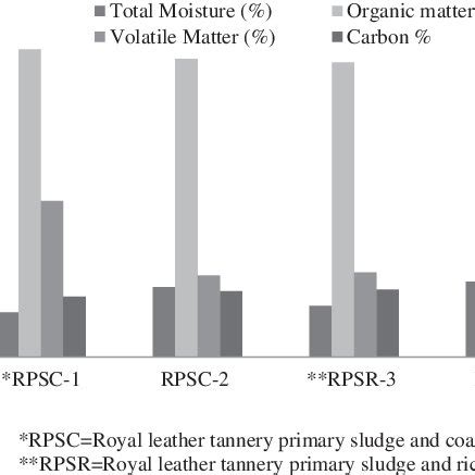 Moisture Organic Matter Volatile Matter And Carbon Percent Of