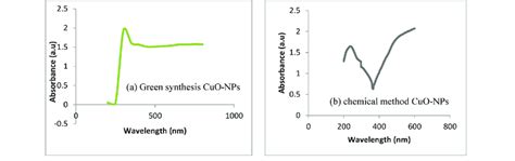 Uv Vis Spectra Of Cuo Nps A Green Synthesis Approach B Chemical Download Scientific Diagram