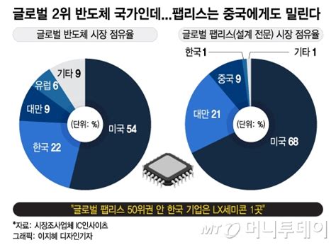 중국에 뒤처진 반도체 설계허약한 K 팹리스 삼성도 한숨 머니투데이