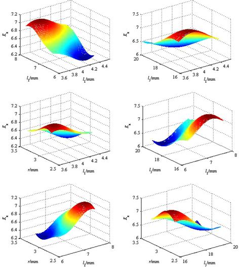 The Response Surface Of Regression Model Download Scientific Diagram