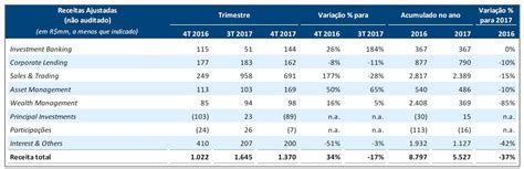 BTG Pactual anuncia oitava aquisição na área de investimentos Mercado