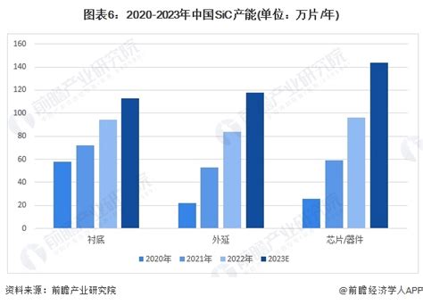 2024年中国第三代半导体材料细分市场分析 国内sic产能高速增长，未来市场前景广阔【组图】碳化硅新浪财经新浪网