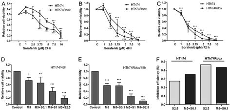 Synergistic Anti Proliferative Effect Of Metformin And Sorafenib On