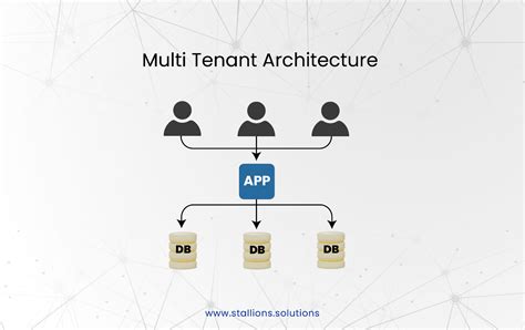 Azure Single Tenant Vs Multi Tenant Differences Use Cases