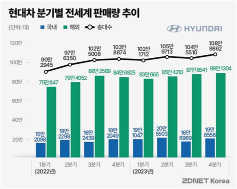 역대 최대 실적 현대차·기아 작년 합산 영업이익률 102글로벌 톱2