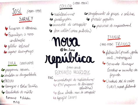 Nova República Mapa Mental LIBRAIN