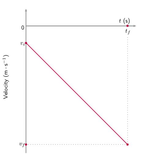 Graphs Of Vertical Projectile Motion One Dimensional Motion