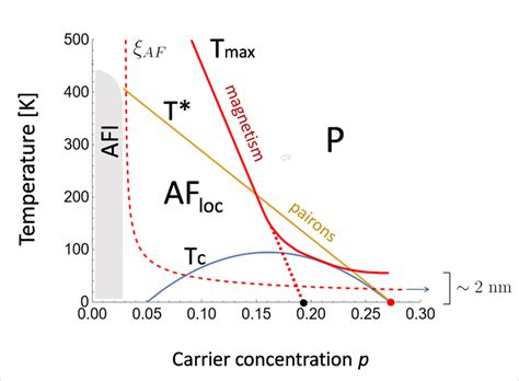 Color Online Phase Diagram For BSCCO Deduced From The Susceptibility