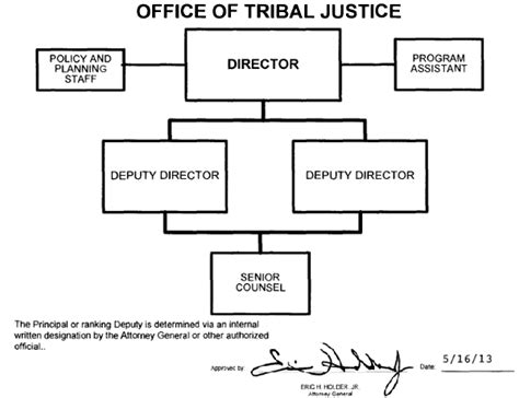 Department Of Justice Office Of Tribal Justice United States