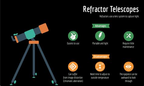 Refractor Vs Reflector Telescopes What Is Best Pros And Cons 2022