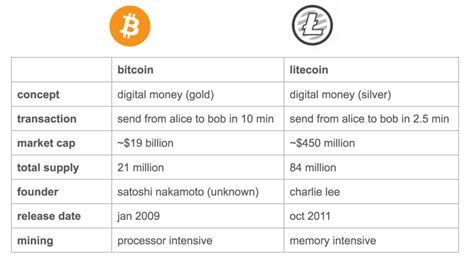 Différences Entre Bitcoin Btc Litecoin Ltc Et Ethereum Eth