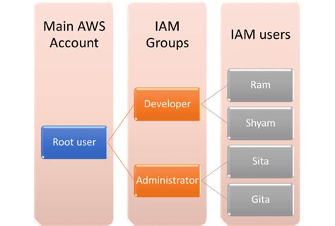 Aws Iam The Ultimate Guide To Users Groups And Roles