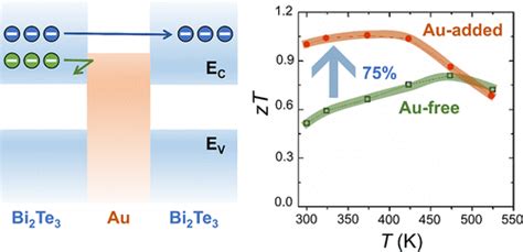 通过能量过滤效应增强 N 型 Bi2te3 Xsex 的热电性能 Acs Applied Energy Materials X Mol