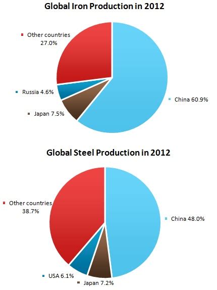 Steel Industry 2015 Review And Forecast