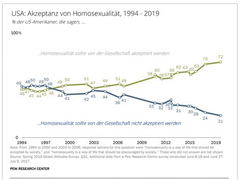 Akzeptanz Von Homosexualität Fowid Forschungsgruppe