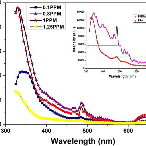 Photoluminescence Emission Spectra Of Ppypmma Blends Inset Emission