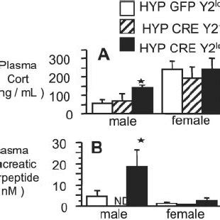 Plasma Corticosterone And PP Levels Of Male And Female Hypothala