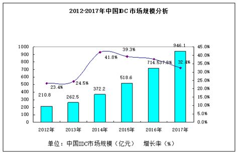 国内idc行业现状及投资策略分析 Csdn博客