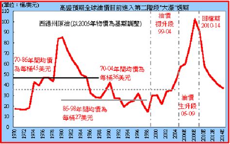 油價上漲對台灣經濟成長率及股市的影響 Moneydj理財網