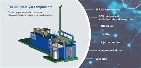 SCR Catalyst Retrofitting