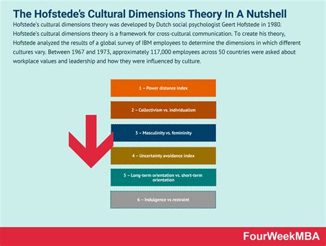 What is Hofstede’s Cultural Dimensions Theory? The Hofstede’s Cultural Dimensions Theory In A ...