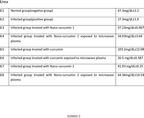 the Urea result from blood serum | Download Scientific Diagram