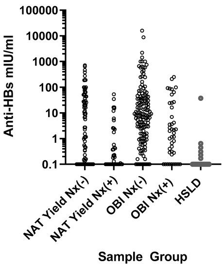 Viruses Free Full Text Molecular And Serological Characterization