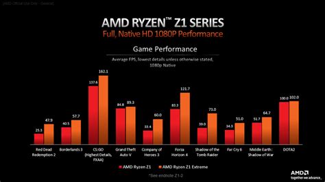 The All New AMD Ryzen™ Z1 Series Brings the Game t... - AMD Community