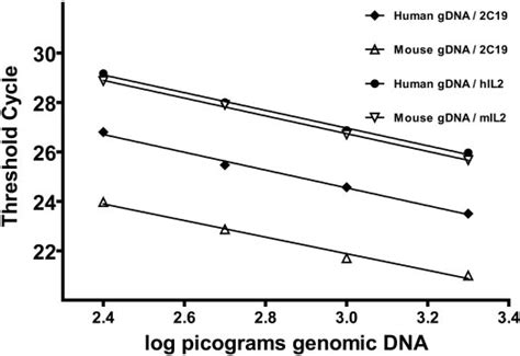 Cyp2c19 Gene Copy Number Determination In Transgenic Mice Standard