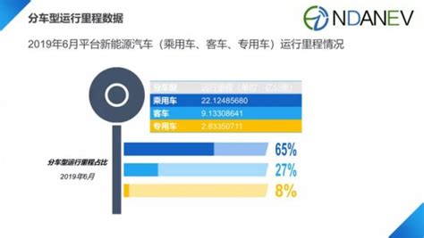 新能源汽车国家监管平台累计接入新能源汽车2357万辆 行驶里程2742亿公里 资源 颗粒在线