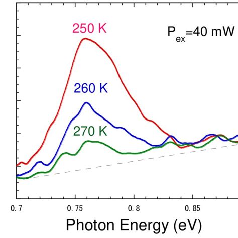 Temperature Dependence Of PL Spectra Observed In Non Composite Phases