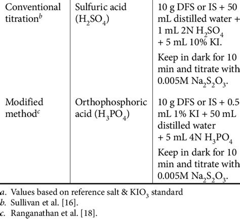 Methods Used In The Estimation Of Iodine In Double Fortified Salt Dfs