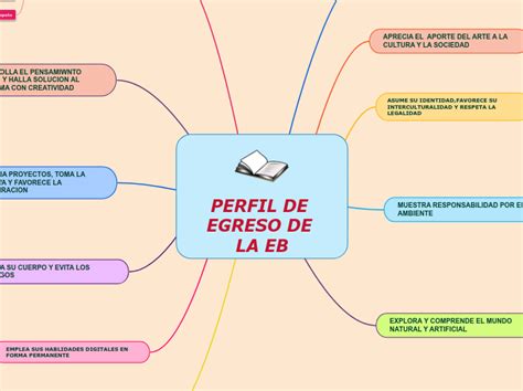 Perfil De Egreso De La Ebr Los Egresantes Mind Map Images And Photos