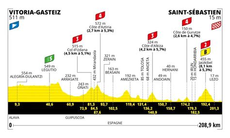 Tour De France Stage Profile Candis Harriett