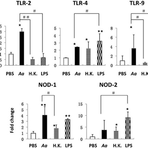 Serum Ox Ldl 8 Ohdg And Mpo Levels In A A Challenged Mice 15 Wks Download Scientific