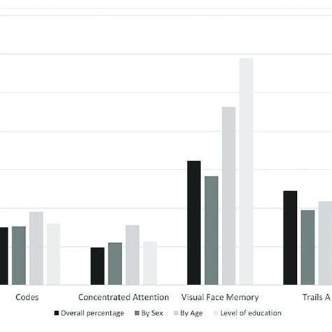 Mean Of Cognitive Tests Scores Download Scientific Diagram